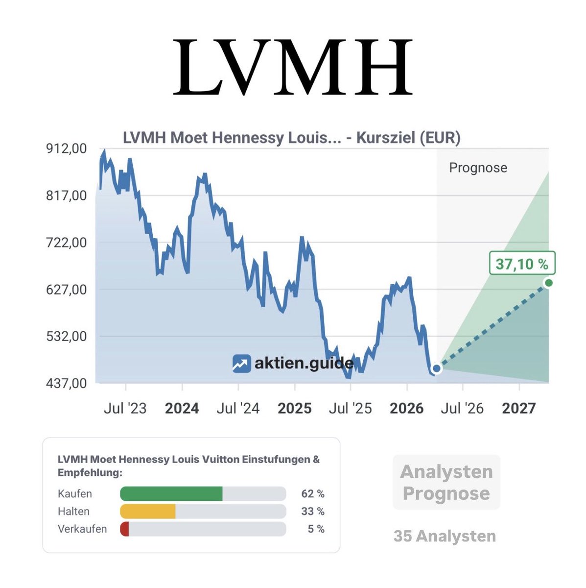 FinanzKroko's tweet image. 2,6% Dividende (Ø 1,9%) ✔️
KGV: 23 (Ø 26) ✔️
Fair Value: 590€ (Kurs: 505€) ✔️
Kurs-Potenzial 2027: 37% ✔️

Div-Wachstum: 16% p.a
Div-Steigerung: 0 Jahre
Div-nicht-gesenkt: 31 Jahre
Ausschüttungsquote (FCF): 43%
Gewinn-Zuwachs: -2% p.a
Cashflow-Zuwachs: 1% p.a
Operative Marge: