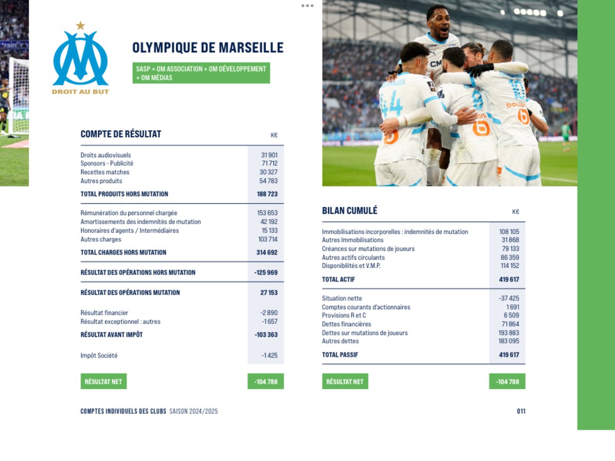 Serguei's tweet image. Les bilans DNCG viennent de tomber, pour la saison 2024/2025. Moins 105 millions d’euros de résultat net pour l’#OM, plus gros déficit de l’ère McCourt