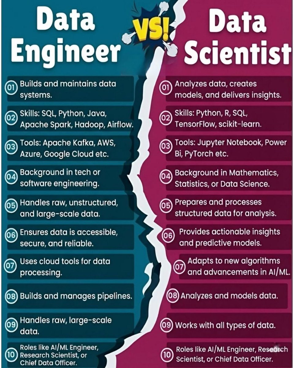 Ronald_vanLoon's tweet image. Data Engineer vs. #DataScientist: What’s the Difference?
by @Python_Dv

#DataScience #BigData