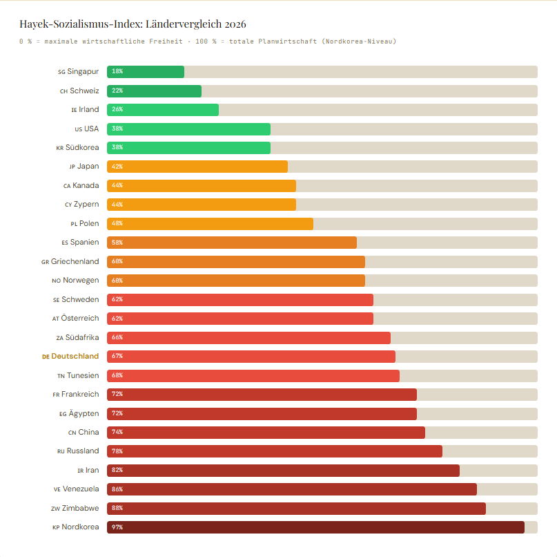 sephthreek's tweet photo. Deutschland auf dem Freiheits-Index so wie ich in der Schule: Unteres Mittelfeld. https://t.co/NGsftO9D6F