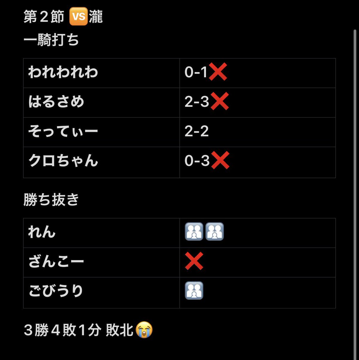 _FAMIL1A's tweet photo. 同盟戦 Division1
第1節、第2節共に負け😭
接戦を制せるように泥臭くいこう💪
#同盟ランキング https://t.co/01p8mrRY1T