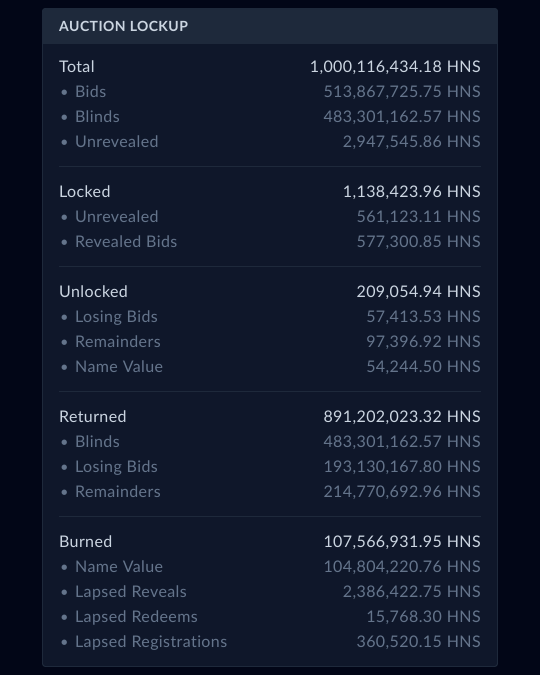 Handshake has exceeded 1B $HNS in total auction lockup.

Close to 108M of that lockup has been burned.

Each of the 775M coins issued to date has been locked up 1.29 times, on average.