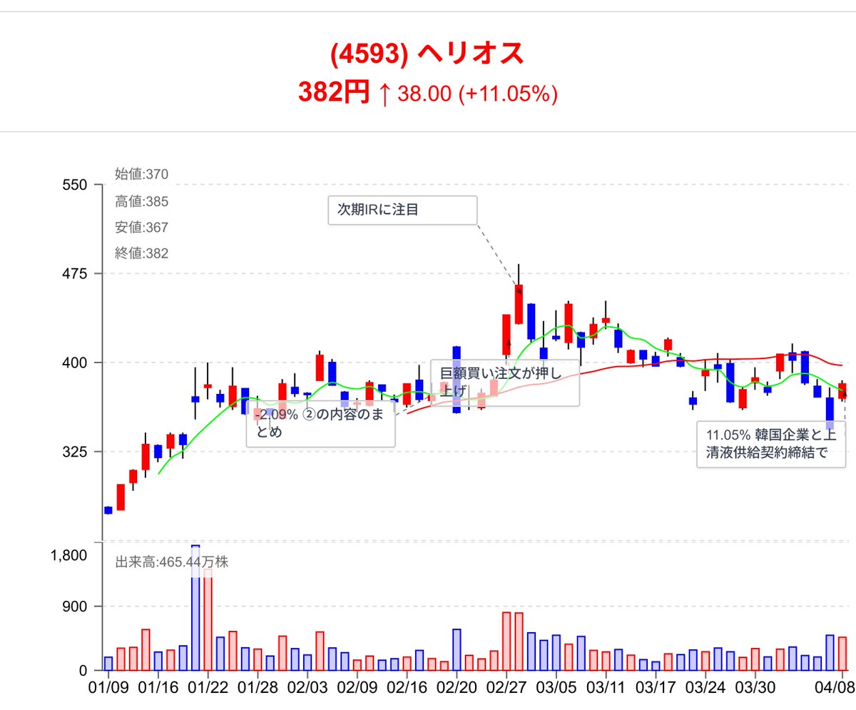【ヘリオス(4593)】11.05% 韓国企業と上清液供給契約締結で受注拡大期待