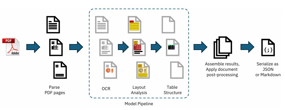 mdancho84's tweet image. 🚨 BREAKING: IBM launches a free Python library that converts ANY document to data

Introducing Docling. Here's what you need to know: 🧵