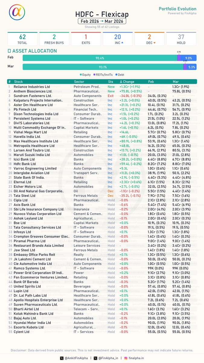 AnkitFinAlpha's tweet image. #HDFC Flexicap Portfolio Update (Mar 2026) 📊

Another giant's pf is out. Some good accumulation.
Reliance enters the PF

🟢 2 Fresh Buys
(Reliance Industries Ltd, Anthem Biosciences Ltd)

🔴 1 Full Exit
📉 Sundram Fasteners Ltd

📈 20 Increase in Holdings
(Includes: HDFC Bank