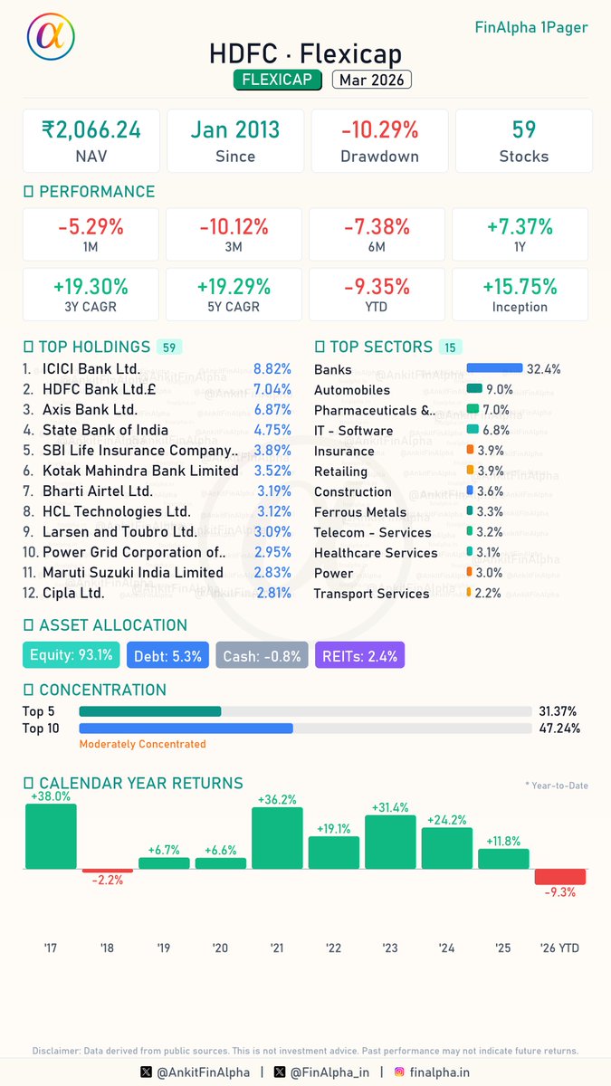 AnkitFinAlpha's tweet image. #HDFC Flexicap Portfolio Update (Mar 2026) 📊

Another giant's pf is out. Some good accumulation.
Reliance enters the PF

🟢 2 Fresh Buys
(Reliance Industries Ltd, Anthem Biosciences Ltd)

🔴 1 Full Exit
📉 Sundram Fasteners Ltd

📈 20 Increase in Holdings
(Includes: HDFC Bank