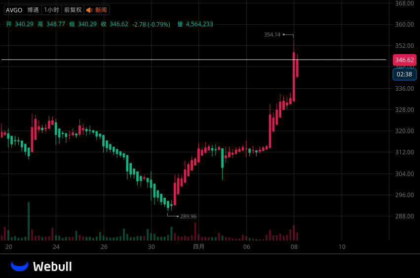 ABCs_of_Science's tweet photo. $AVGO Broadcom ($AVGO) spikes 6%!  The Google AI chip deal is the While Blackwell is strong, AVGO’s ASIC dominance is the only way Big Tech breaks the $NVDA dependency.
Bulls, pop the champagne. 🥂 Bears, go read the earnings report before talking. 📉#AVGO #Broadcom #AI #Stocks https://t.co/sIGQXmRzzQ