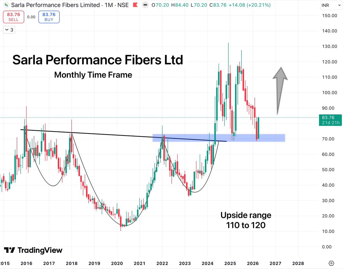 TradeTeam_'s tweet image. Sarla Performance Fibers Ltd

Second retest of near 10-year breakout zone, This time it will act as strong support &amp;amp; 30–40% move easily possible from here.

#StockMarketIndia #BreakoutStock #StocksToWatch #StocksToBuy #SwingTrading #investing #Stocks