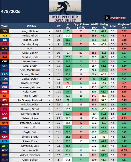 JoesPickss's tweet image. 📊MLB Pitcher Data Sheet Projections for 4/8📊

Note: No Data on MIL pitcher for today. 

As always come join us @MoshPickDiscord Use Code 50MOSH for 50% off any plan at checkout! 
👇 👇 👇 👇 

whop.com/moshpickdiscor…

#Gambling𝕏 #GamblingCommunity #Gambling #BettingCommunity