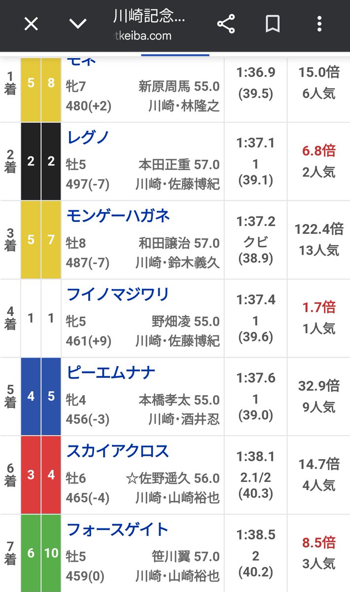 悔しい…
＃川崎競馬
#ホッコータルマエメモリア