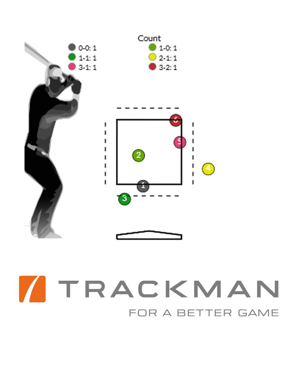 KUBaseballData's tweet image. It's not ABS, but TrackMan says it's a strike 🤷