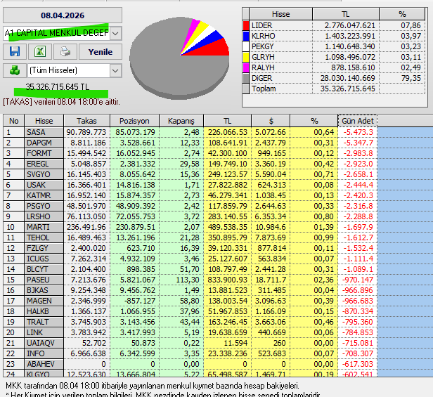 Necmi0405's tweet photo. A1 Capital bugün alıp sattığı hisseler :
#adese #efor #pekg #pegyo #odas #marmr #mrgyo #burce #ekgyo #ykbnk #skbnk #sasa #klyon #cante #arzum #vakfn #marm #yigit #alark #atatr #tspor #a1yen #kuyas https://t.co/60LBE4ROEn