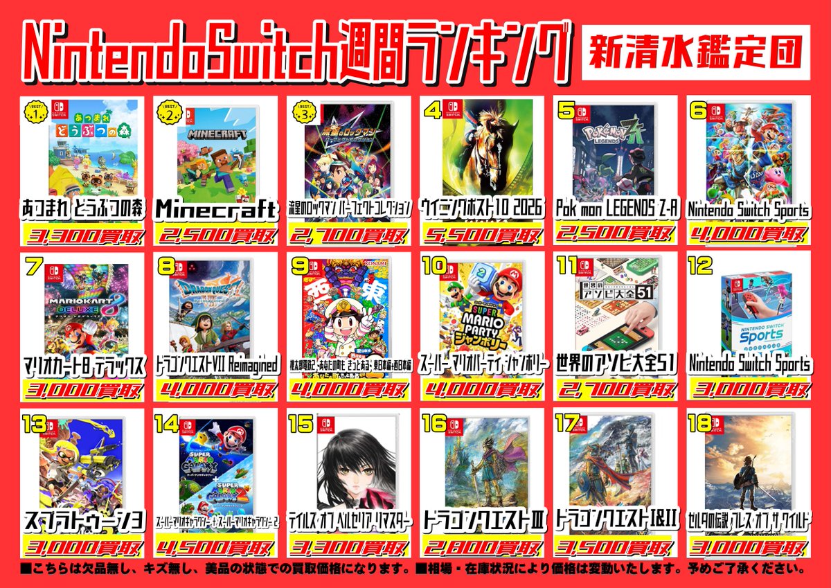 shimikangame's tweet photo. 毎週更新!当店ゲームソフトランキングです!
プラスアップ買取も継続中ですので複数持込がお得となっております! 
たくさんのお持込みをお待ちしております!
金額は随時変更の可能性がございます。
2026年4月8日更新です。
#新清水鑑定団 #ゲームランキング #Switch #PS4 #PS5 https://t.co/XEooNM56dW https://t.co/HSTnF2kOo0