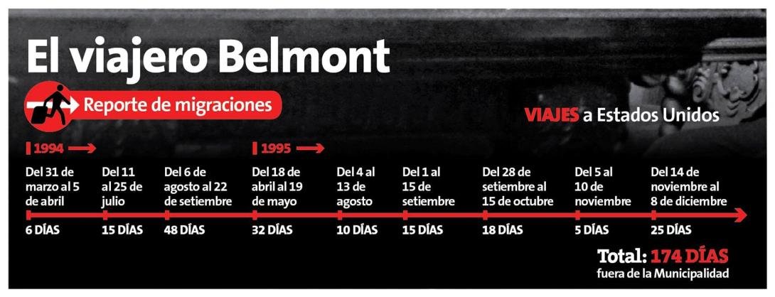 ¿Qué hizo Ricardo Belmont cuando era alcalde de Lima? pues viajar mucho mucho mucho