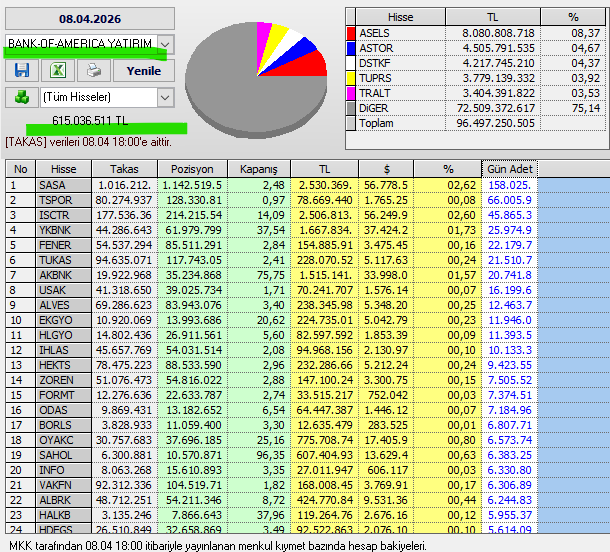 Necmi0405's tweet photo. Bank Of America Yatırım bugün alıp sattığı hisseler :
#sasa #tspor #isctr #akbnk #fener #tukas #akbnk #usak #alves #ekgyo #hlgyo #ihlas #hekts #zoren #formt #odas #borls #oyakc #sahol #info #vakfn #albrk #halbk #hdfgs https://t.co/o51Bzl1JvY