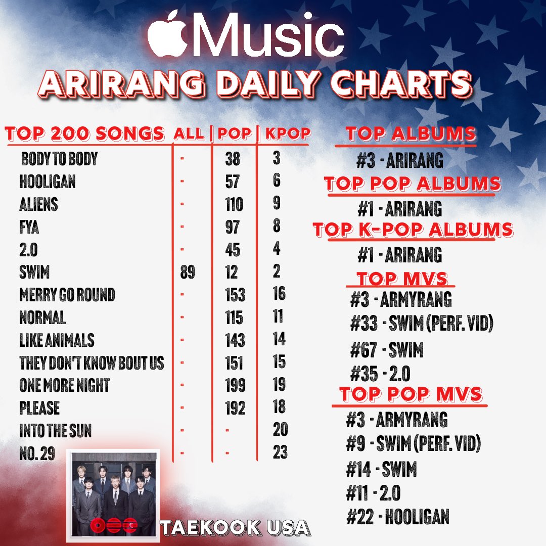 TaeKook USA tweet media