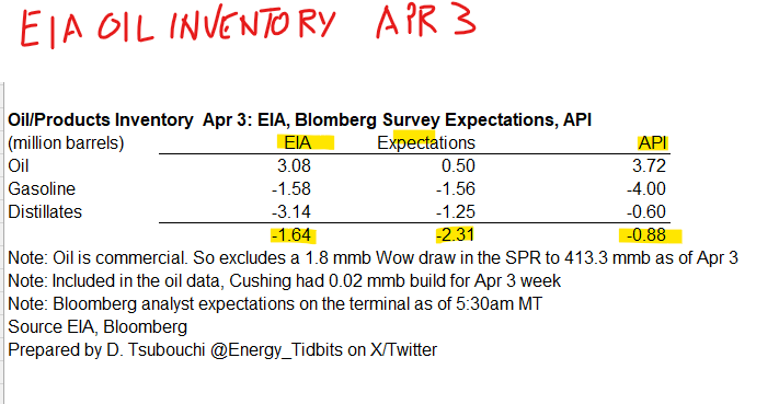 Energy_Tidbits's tweet photo. For those, like me who have been out at meetings, at 8:30am MT, @EIAgov posted #Oil #Gasoline #Distillates inventory as of Apr 3. My table below compares EIA data vs @business analyst survey expectations and vs @APIenergy estimates yesterday.  #oott https://t.co/bX50gkwgaP