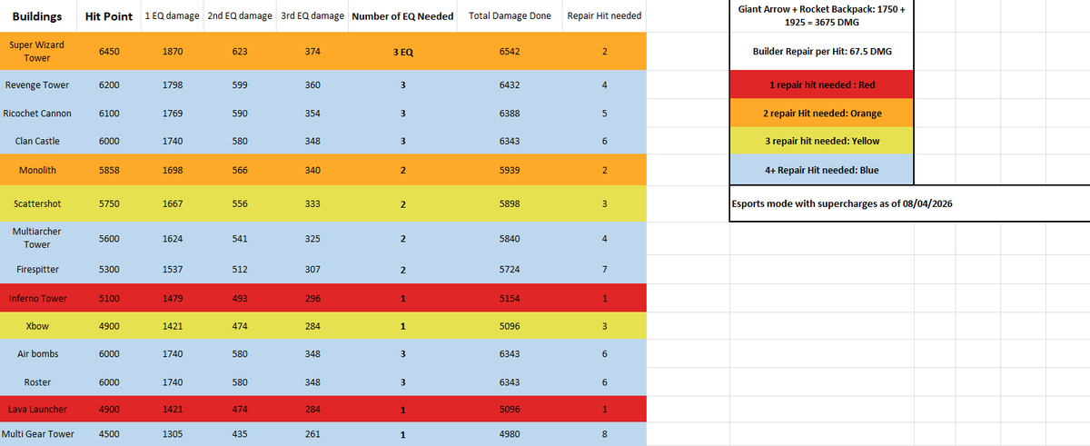 Anakinn007's tweet image. Here is the excel sheet and picture I made for needed EQ spells with Giant arrow and Dukes backpack. I hope these help to esports player. Let me know If I can make it better.