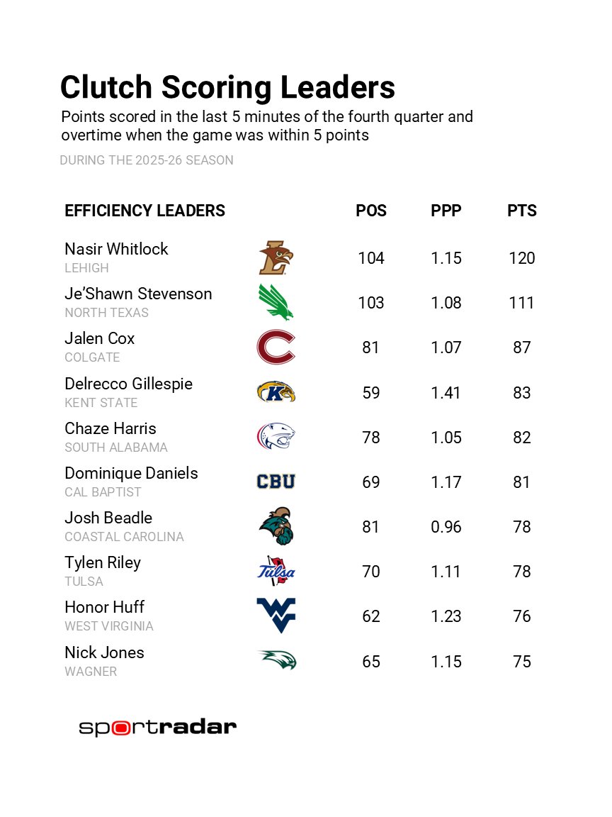 SynergySST's tweet photo. The most prolific clutch scorers in college basketball this season: https://t.co/TNUowoBxTE