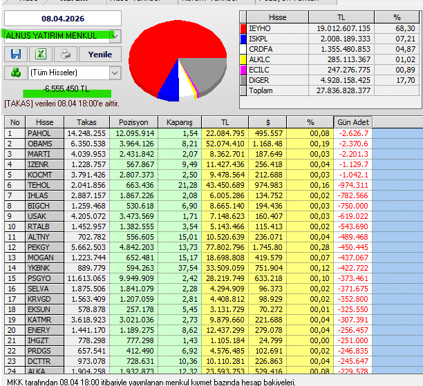 Necmi0405's tweet photo. Alnus Yatırım bugün alıp sattığı hisseler :
#pahol #obams #marti #iznrn #kocmt #tehol #ihlas #bigch #usak #rtalb #altny #pekey #mogan #ykbnk #psgyo #selva #krvgd #eksun #katmr #enery #ihgzt #prdgs #dcttr #alka https://t.co/e9pzsa4NVc