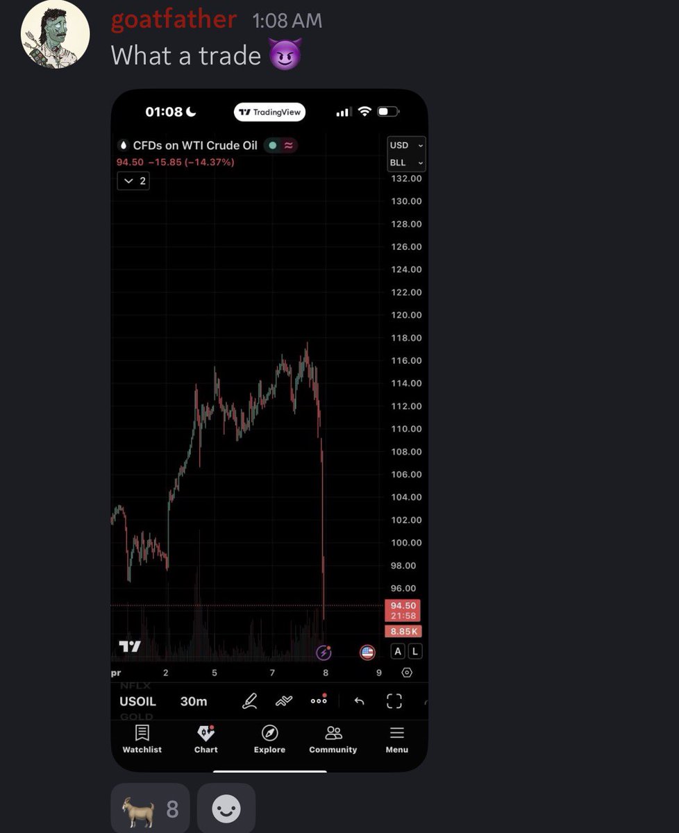 GOATCryptoHub's tweet photo. Called the $OIL short at $110 inside GoatHub.
Two hours later,  nuke down to $94.50.
Receipts don't lie. While the timeline was sleeping, our members caught a generational drop. 💰💸 https://t.co/TxRnOYcCcq