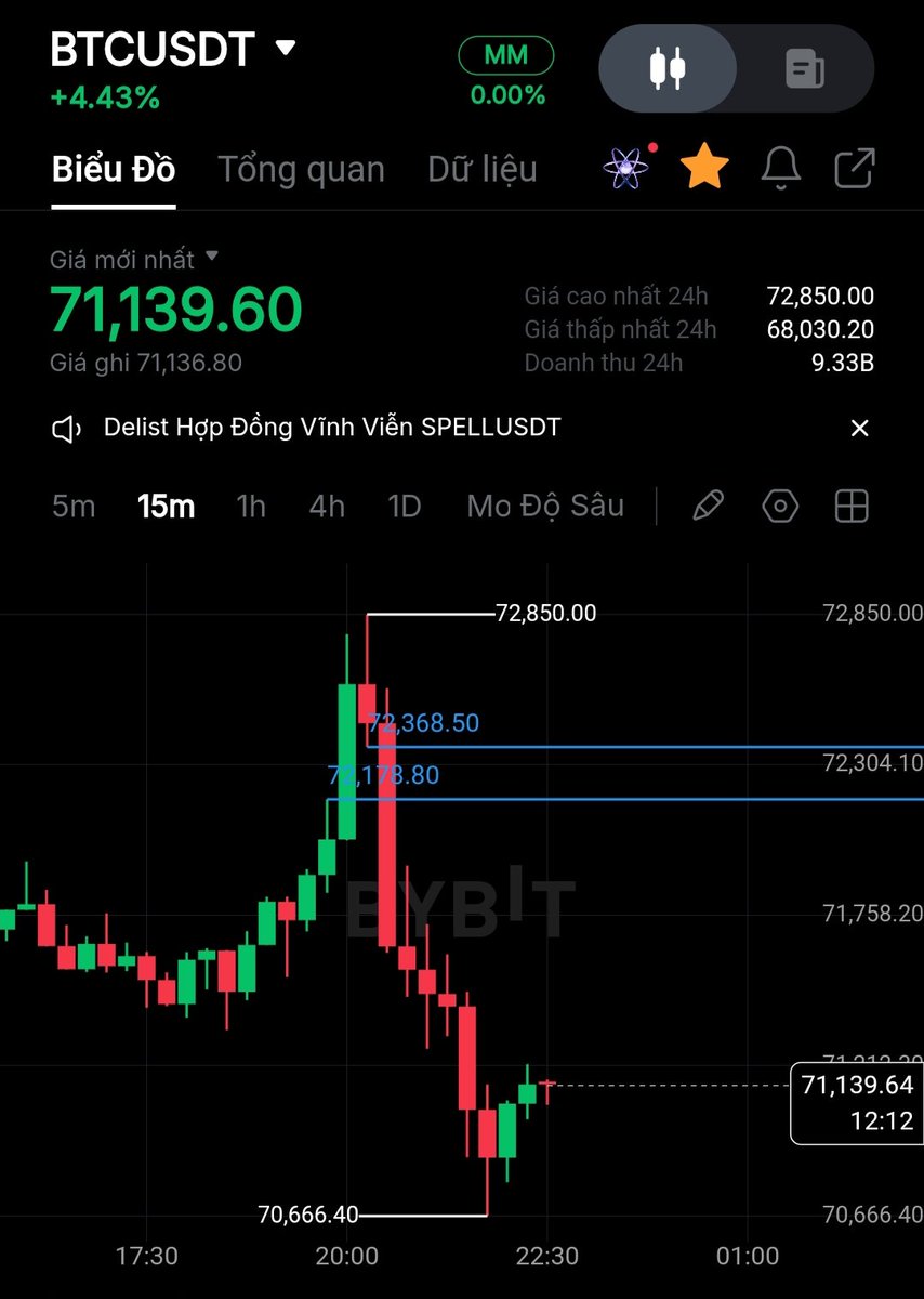 JumpierETH's tweet photo. Short $BTC

ET 2 line xanh

SL 73

TP 69,9

1R chốt 50% dời SL về ET nha ae

Tự canh nha ae

Good luck and Good night dude https://t.co/mpGxMdqqFh