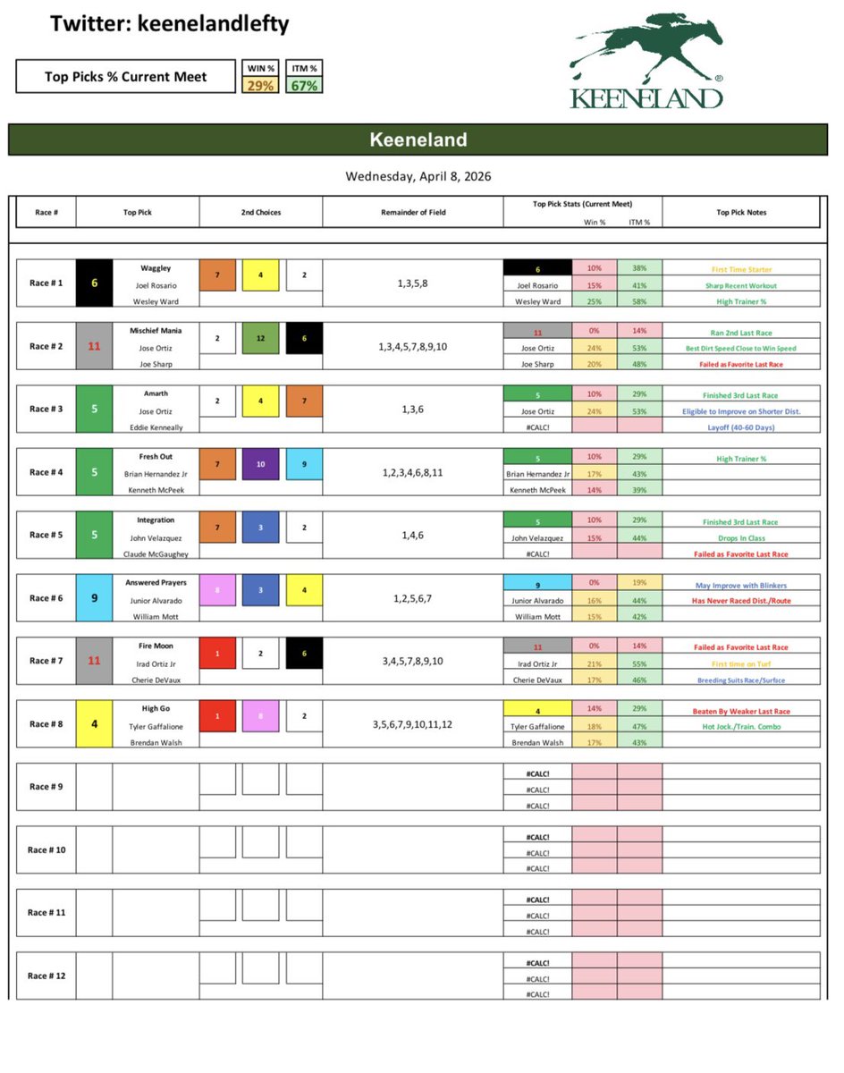 keenelandlefty's tweet image. Keeneland - Wednesday 4/8/26

Good Luck!!

#Horses #racing #Bets #Handicapping #Gambling #Picks #Churchilldowns #Keeneland #SantaAnita #Gulfstream #Saratoga #DelMar #Belmont #Aqueduct #HorseRacingTips #NYRA #TwinSpires #FanDuelTV