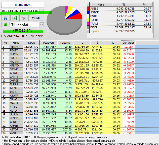 Necmi0405's tweet photo. Bank Of America Yatırım bugün alıp sattığı hisseler :
#sasa #tspor #isctr #akbnk #fener #tukas #akbnk #usak #alves #ekgyo #hlgyo #ihlas #hekts #zoren #formt #odas #borls #oyakc #sahol #info #vakfn #albrk #halbk #hdfgs https://t.co/o51Bzl1JvY