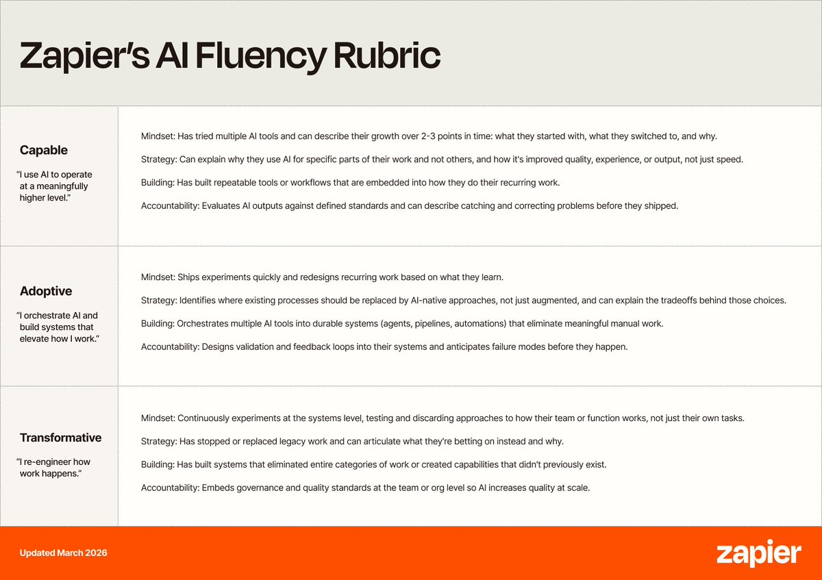 ygnatyuk_'s tweet image. Zapier тепер питають про AI fluency на кожному інтерв'ю.

4 рівні:

1. Unacceptable: AI як швидший Google. 
2. Capable: використовуєш AI краще за інших. 
3. Adoptive: будуєш системи з AI. 
4. Transformative: певна категорія роботи просто зникла.

Четверте це досить цікаво, і це