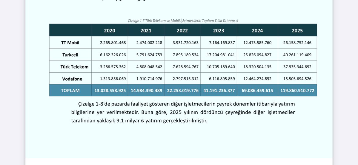 kemalettin's tweet image. Sonra, 
@VodafoneTR niye çekmiyor? 
Niye hızı düşük? 

Diye bana soruyorsunuz 🤦‍♂️

#telekom sektörü öyle lanet bir sektördür ki!.. 

Yatırım yapmazsan, 
Sürekli gerilersin. 

@Turkcell @TurkTelekom @VodafoneTR