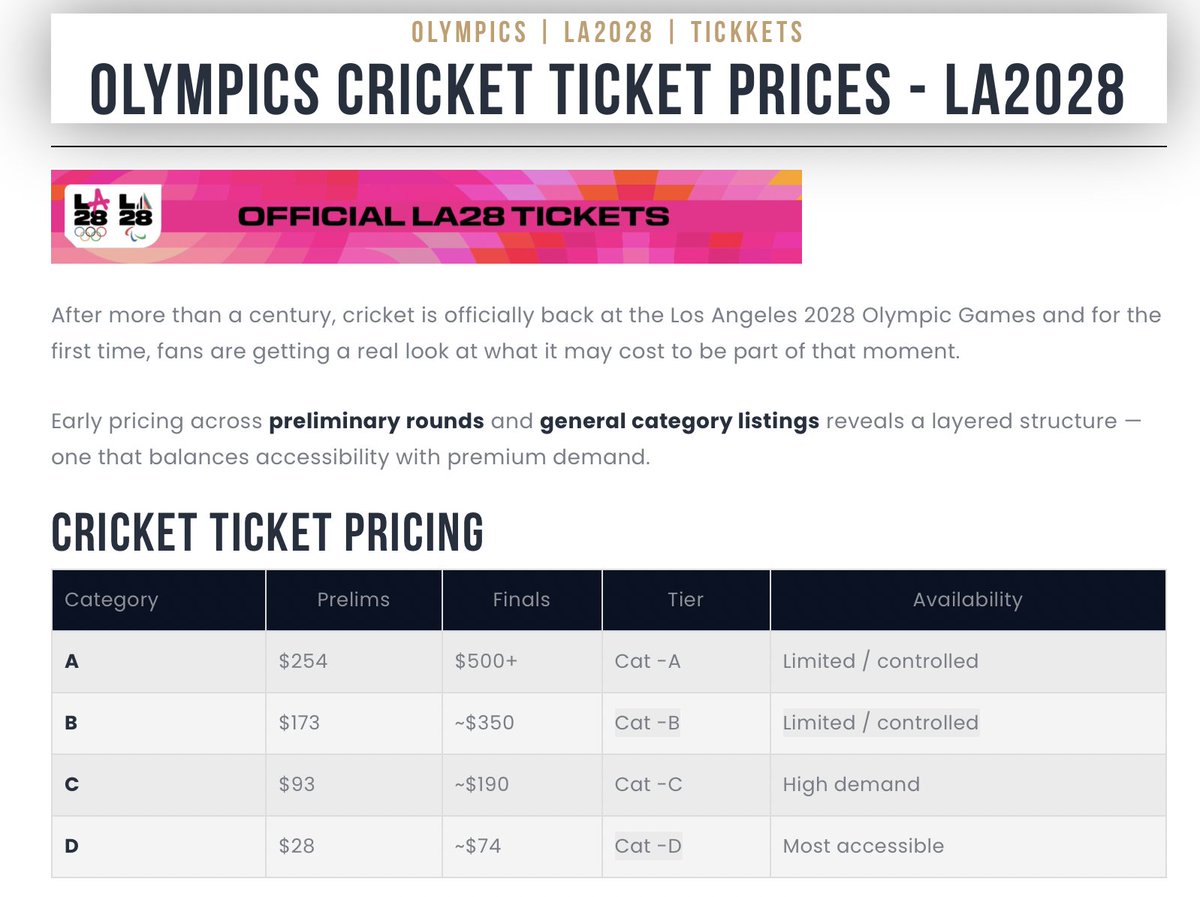 PeterDellaPenna's tweet image. The California resident ticket ballot for the LA 2028 Olympics is now open. According to LA Cricket dot org, the cheapest tix for prelim round matches start at $28 and go up to $254 at the Pomona Fairgrounds. Tickets for the Olympic Gold Medal match start at $74 and go past $500.
