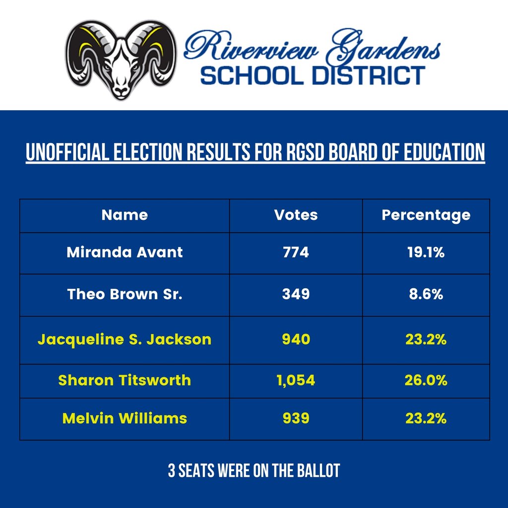 Riverview Gardens School District tweet media
