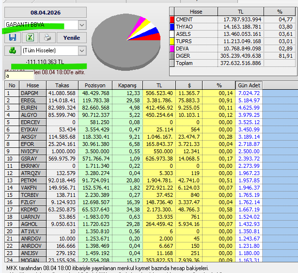 Necmi0405's tweet photo. Garanti BBVA bugün alıp sattığı hisseler :
#dapgm #eregl #euren #algyo #efor #aksgy #gsray #petkm #vakfn #fzlgy #krmd #aghol #mogan
#sasa #iscrt #adese #cante #ykbnk #marmr #obams #akbnk #hdfgs #ekgyo #escom #albrk #tehol #fener #borls #thyao #imsem https://t.co/ZFGyeHNzOM