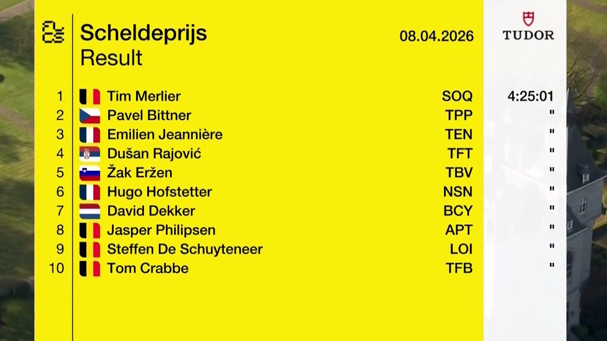 TopCiclista's tweet photo. Y en #SPmen esprínt lanzado por Bora y Alpecin, pero Walscheid lanzó demasiado pronto con Jasper a rueda.
Fueron saltando Meeus o🥇Merlier, dejando encerrado a Philipsen (8º), con🥈Bittner y🥉Jeanniére en el podio. 4º Rajovic y 5º Zak.
2º carrera este año para Tim y ya ganó. https://t.co/nxBVOjUugM