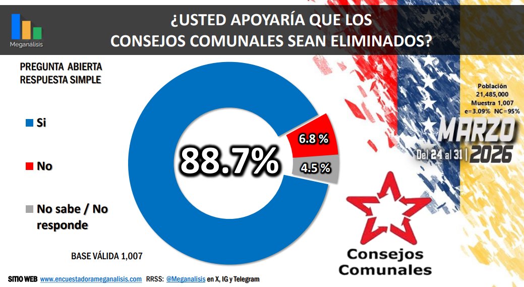 Que casi el 90% de los venezolanos estén de acuerdo con la eliminación de los consejos comunales, es saber que ese mismo 90% , no quiere tampoco  más chavismo, ni socialismo ni populismo.

El 90% de los venezolanos queremos una Venezuela Liberal.

Y así será!