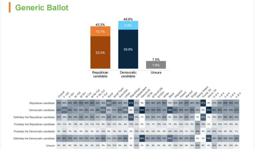 Cygnal poll | 4/2-4/3 LV Generic congressional ballot 2026 🟦Democratic ...