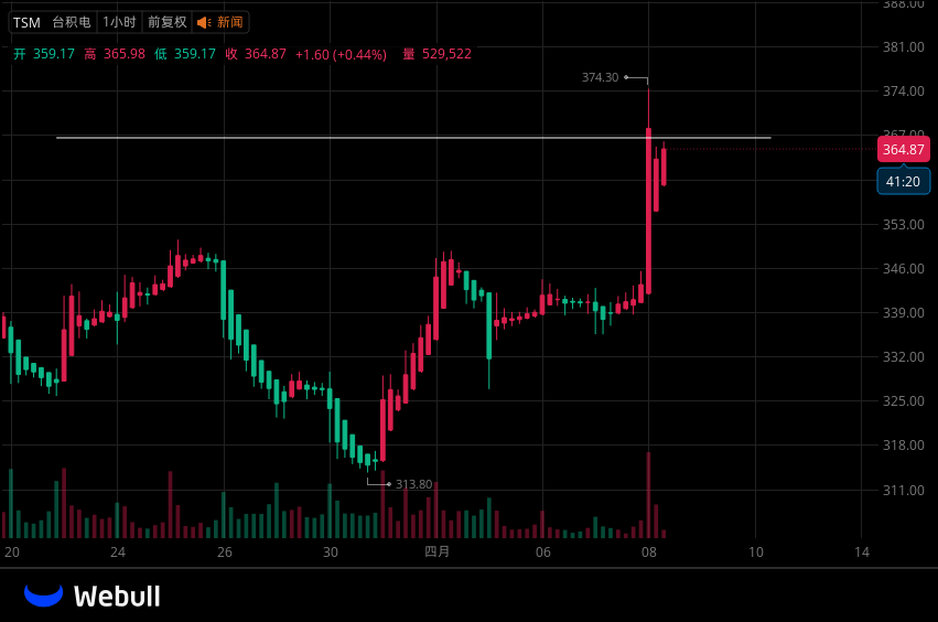 ABCs_of_Science's tweet photo. $TSM is on fire! 🔥
1️⃣ Goldman ups target to $550.
2️⃣ $500B plan for 12 US fabs.
3️⃣ 2nm &amp; CoWoS lead the world.
It’s not just a fab; it’s a money press. 💸 Don't miss out!
#TSM #AI #Stocks https://t.co/PVxUnPV2bI