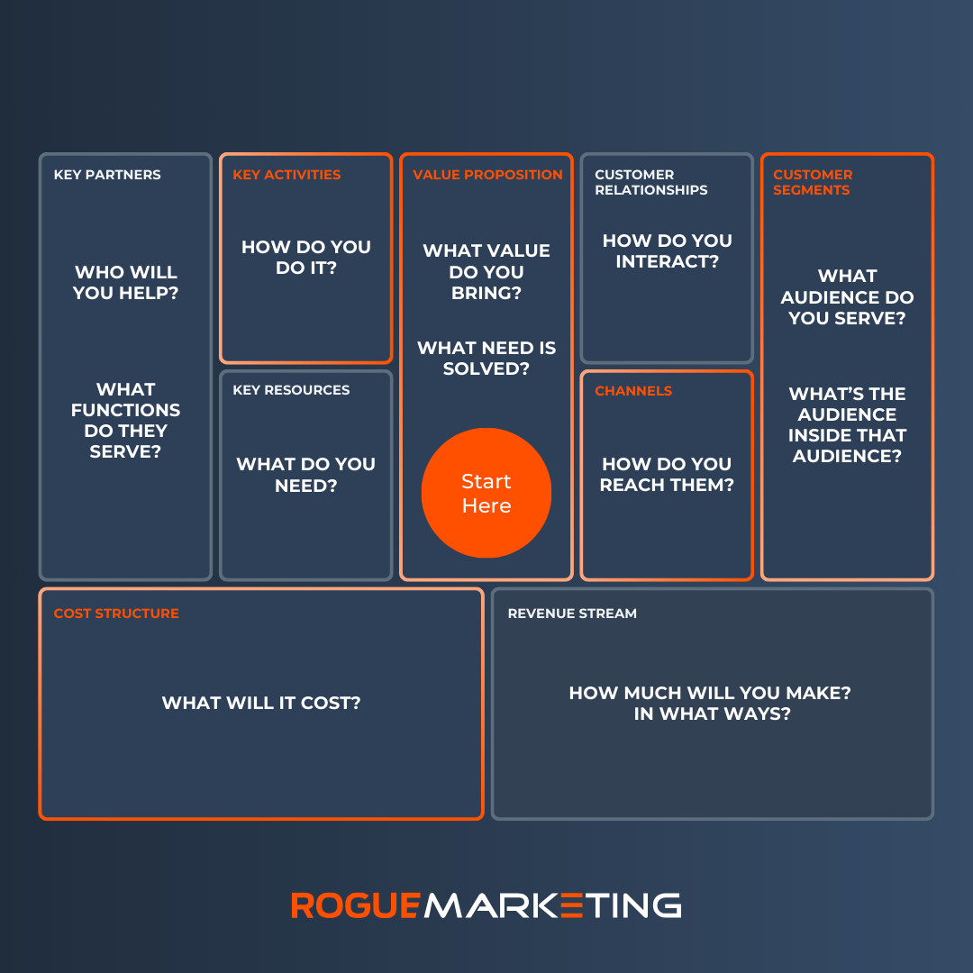 roguethink's tweet photo. Your business model is the engine of your success. From key partners to value propositions, customer relationships, segments, and channels – every part matters. Rogue can help you fine-tune each element for unstoppable #growth.
#GoRogue #RogueMarketing #BusinessSuccess https://t.co/ZBp6JJhfcJ