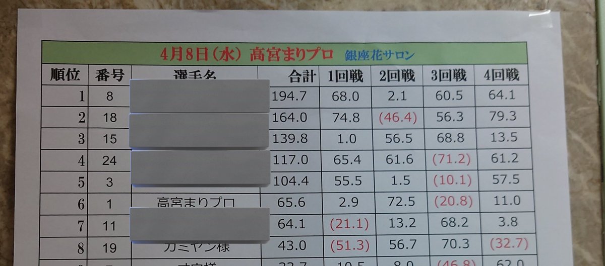 nightonkamiyan's tweet image. 本日は花サロン
高宮まりプロイベント
4113  43pで総合8位でした
最終戦
まりしゃんと同卓！
思いっきり12000振り込んだ
😆
なので、まりしゃんリーチに追っかけリーチし
一発でまりしゃん掴みお返し
リーチ一発お菓子お菓子2600
お菓子のシャボ待ちリーチのみで戦いに挑んで勝ったぜ(笑)
全部で9個