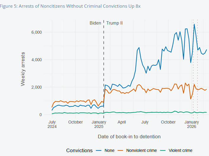 David J. Bier tweet media