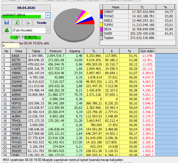 Necmi0405's tweet photo. Garanti BBVA bugün alıp sattığı hisseler :
#dapgm #eregl #euren #algyo #efor #aksgy #gsray #petkm #vakfn #fzlgy #krmd #aghol #mogan
#sasa #iscrt #adese #cante #ykbnk #marmr #obams #akbnk #hdfgs #ekgyo #escom #albrk #tehol #fener #borls #thyao #imsem https://t.co/ZFGyeHNzOM