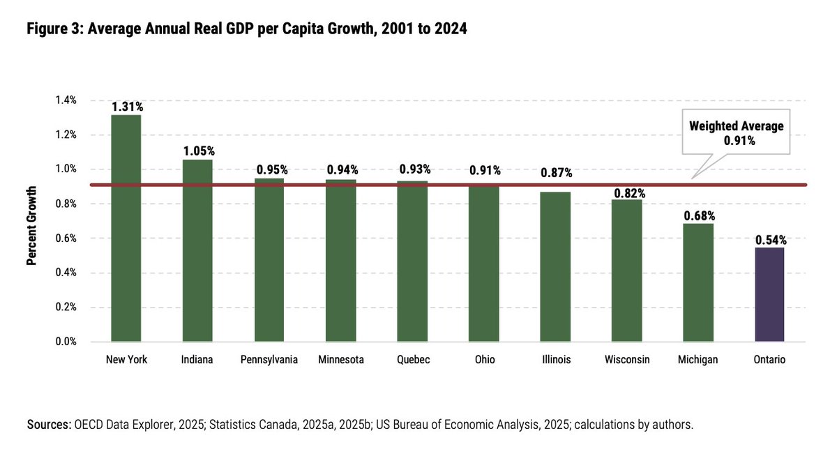 Ontario is WAY BEHIND other areas around the Great Lakes. 

Average Annual Real GDP per Capita Growth: