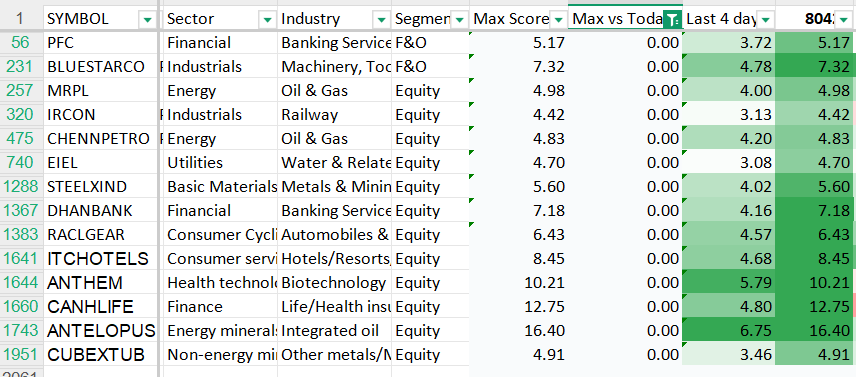 ViveKSingh_DC's tweet image. #SmartMoney Data on 8th April 
#BLUESTAR comes again today