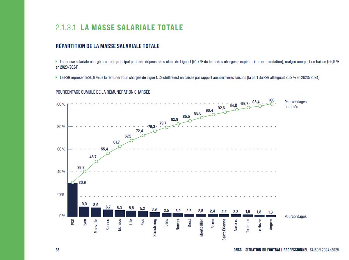 9e masse salariale totale l’an dernier ! Sûrement 10e cette saison.