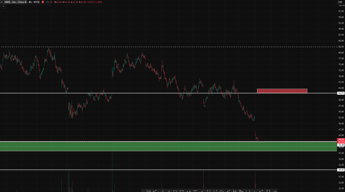 Punisher9469's tweet image. NKE/USD Buy  LONG X1

Entry : 42.50 USD

TP : 62 USD

First zone to buy for longterm.
#nike