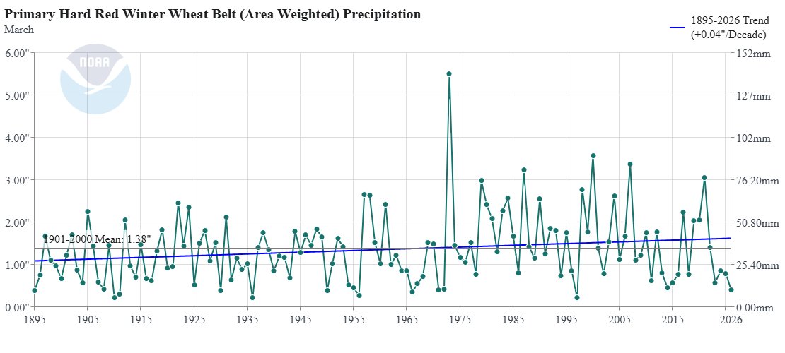 CraigSolberg's tweet photo. Precipitation in March in the HRW #wheat belt averaged 0.40", 0.98" below normal to make it the 10th driest on record (and the driest March since 1997) https://t.co/5VhshArypV