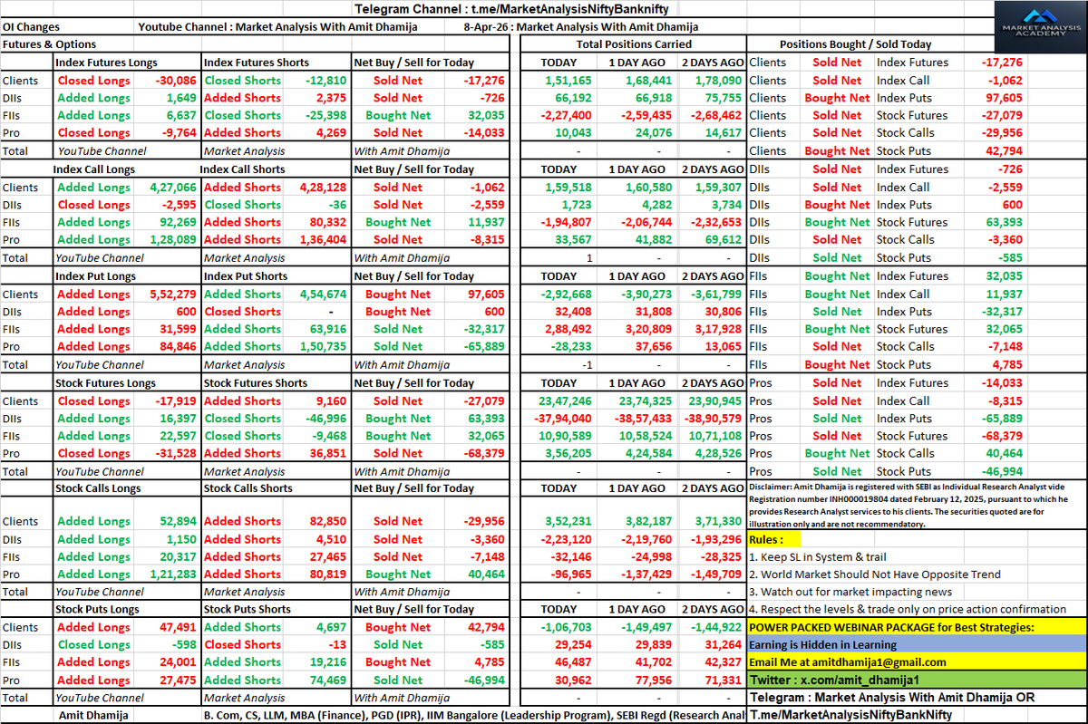amit_dhamija1's tweet photo. FII DII F&amp;O Data of WEDNESDAY 8th April 2026 for THURSDAY 9th April 2026

FII DII F&amp;O Data

Sensex Expiry Tomorrow https://t.co/ZdBodgveBu