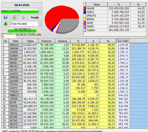 Necmi0405's tweet photo. Halk Yatırım bugün alıp sattığı hisseler :
#mrgyo #dapgm #cante #euren #petkm #eregl #meysu #iscrt #algyo #dmrgd #quagr #thyao #tvdia #pbrcvy #tspor #efor #pahol #tehol #btcim #sktas #ekgyo https://t.co/OJULkWh7ze