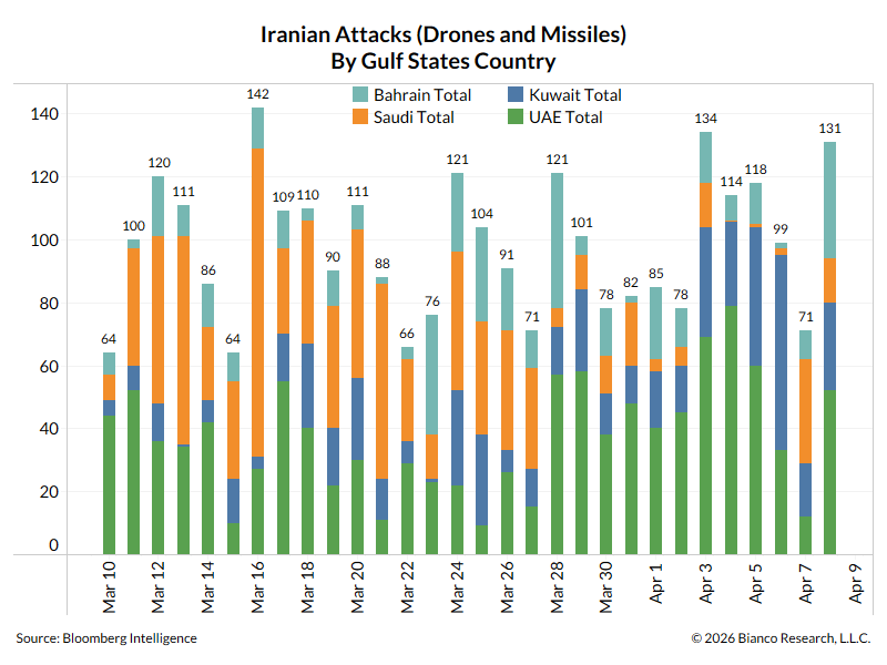 biancoresearch's tweet photo. The last plot is through 9:43 AM ET today (April 8th). It is on track to be the highest of the last month.

Again, this has to go to zero for shipping to start moving through the Strait.

Note that the uptick in Iranian shooting is being dismissed, for now, as part of the Iranian's "Mosaic Strategy" where the sector commanders have autonomy of shooting missiles and drones without a central approval.

Markets and the US military understand this and will be patient for another 24 hours to get the message to all these sector commanders to stop shooting so shipping can start moving through the Strait En Masse.
----
Some relevant red headlines crossing Bloomberg this morning:

*QATAR BEGINS WORK TO RESUME PRODUCTION AT LNG EXPORT PLANT
*OIL SHIPS PASSAGE VIA HORMUZ HALTED AFTER LEBANON STRIKES: FARS
*SAUDI ARABIA’S CRUCIAL EAST-WEST PIPELINE HIT BY DRONE ATTACK
*SAUDI OIL PIPELINE DAMAGE SAID TO BE LIMITED AFTER DRONE STRIKE
