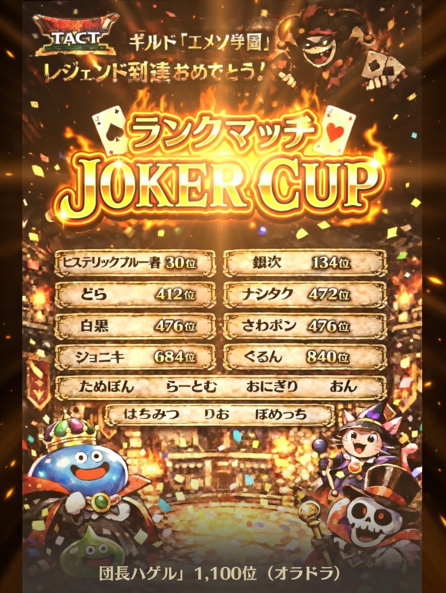 J3XcIGMyQ2Gctpz's tweet photo. 【八咫烏通信　NO,7】
遅くなりましたが、ランクマッチJOKER杯の‡八咫烏‡の成績です☺️

ヒスブル春さん筆頭に、皆さん頑張っていただき、準会員も含めて15名のメンバーがレジェンド到達🎊

トップランクはいないものの、ギルド大会含め、色々なイベントで活躍をする八咫烏、メンバー募集中です🤗 https://t.co/5VXHD5d97m